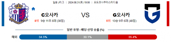 8월31일 J리그 세레소오사카 감바오사카 아시아축구분석 스포츠분석