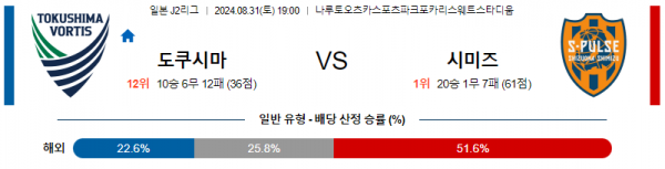 8월31일 J리그2 도쿠시마 시미즈 아시아축구분석  스포츠분석