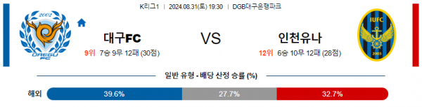 8월31일 K리그 대구 인천 아시아축구분석 스포츠분석