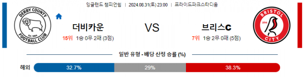 8월31일 잉글랜드챔피언쉽 더비카운티 브리스톨 해외축구분석 스포츠분석