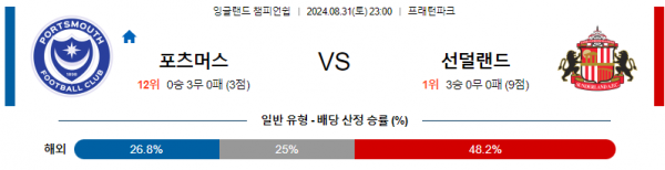 8월31일 잉글랜드챔피언쉽 포츠머스 선더랜드 해외축구분석 스포츠분석