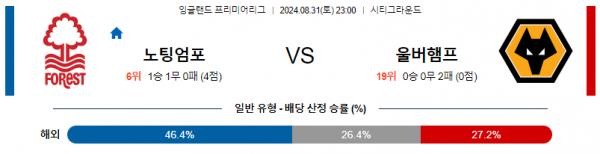 8월31일 프리미어리그 노팅엄 울버햄튼 해외축구분석 스포츠분석