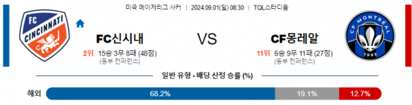 9월1일 메이저리그사커 신시내티 몬트리올 해외축구분석 스포츠분석