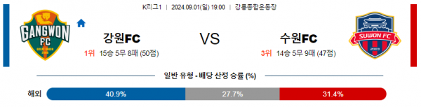 9월1일 K리그 강원 수원FC 아시아축구분석 스포츠분석