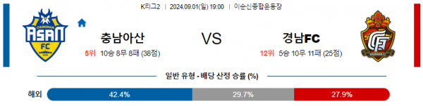 9월1일 K리그 충남아산 경남 아시아축구분석 스포츠분석