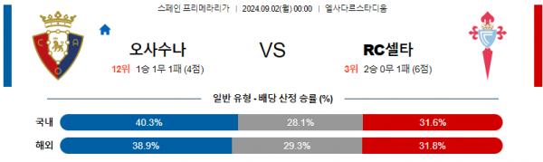 9월2일 오사수나 셀타비고 라리가 분석 해외스포츠