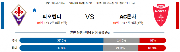 9월2일 피오렌티나 몬차 세리에 분석 해외스포츠