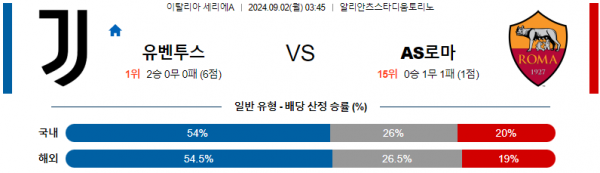 9월2일 유벤투스 as로마 세리에 분석 해외스포츠