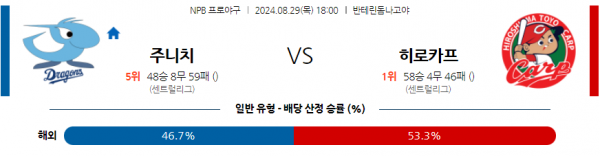 8월 29일 1800 NPB 주니치 히로시마 한일야구분석 스포츠분석