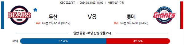 8월 31일 1800 KBO 두산 롯데 한일야구분석 스포츠분석