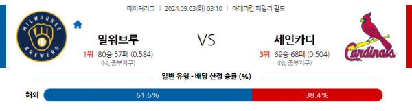 9월3일 0310 MLB 밀워키 St루이스 해외야구분석 스포츠분석