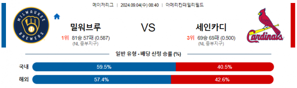 9월4일 0840 MLB 밀워키 세인트루이스 해외야구분석 스포츠분석