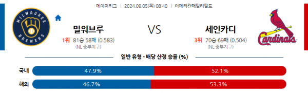 9월5일 0840 MLB 밀워키 St루이스 해외야구분석 스포츠분석