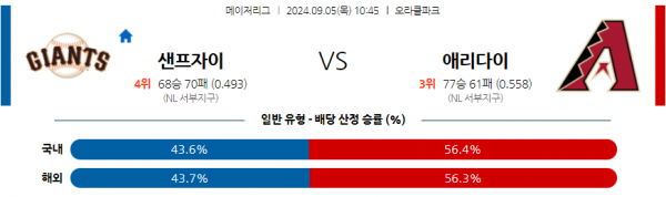 9월5일 1045 MLB 샌프란시스코 애리조나 해외야구분석 스포츠분석