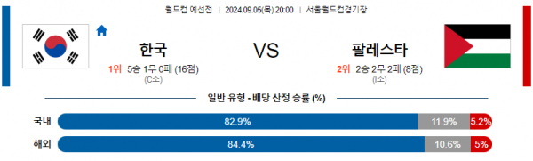 9월5일 월드컵예선전 한국 팔레스타인 해외축구분석 스포츠분석