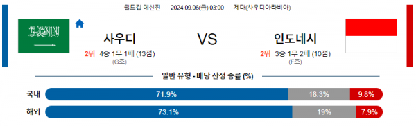 9월6일 월드컵예선전 사우디아라비아 인도네시아 해외축구분석 스포츠분석