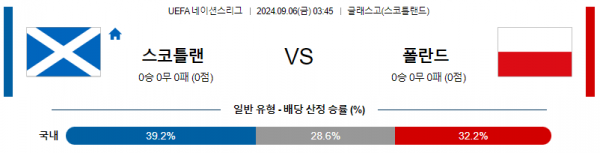 9월6일 UEFA네이션스리그 스코틀랜드 폴란드 해외축구분석 스포츠분석