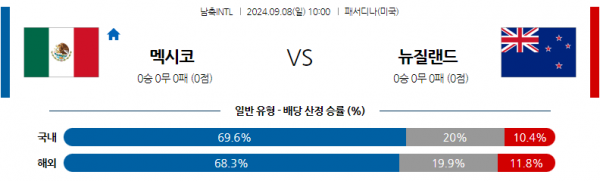 9월8일 국제친선경기 멕시코 뉴질랜드 해외축구분석 스포츠분석