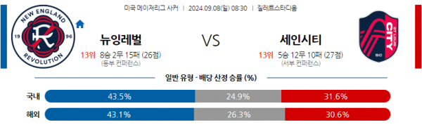 9월8일 메이저리그사커 뉴잉글랜드 레볼루션 세인트루이스 시티 FC 해외축구분석 스포츠분석