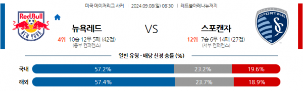 9월8일 메이저리그사커 뉴욕 레드불스 스포팅 캔자스시티 해외축구분석 스포츠분석