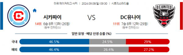 9월8일 메이저리그사커 시카고 파이어 DC 유나이티드 해외축구분석 스포츠분석