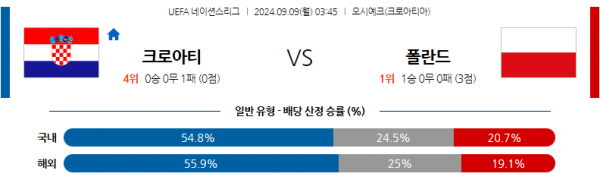 9월9일 UEFA 네이션스리그 크로아티아 폴란드 해외축구분석 스포츠분석