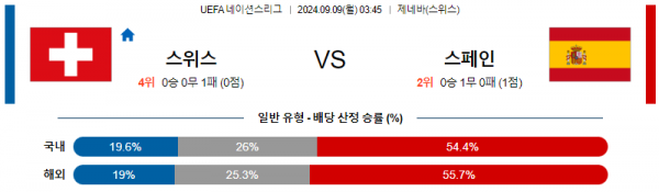 9월9일 UEFA 네이션스리그 스위스 스페인 해외축구분석  스포츠분석