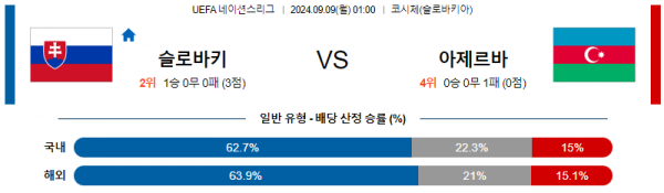 9월9일 UEFA 네이션스리그 슬로바키아 아제르바이잔 해외축구분석 스포츠분석