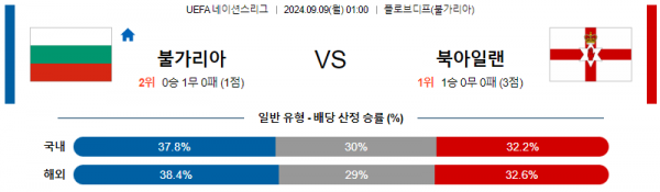 9월9일 UEFA 네이션스리그 불가리아 북아일랜드 해외축구분석 스포츠분석