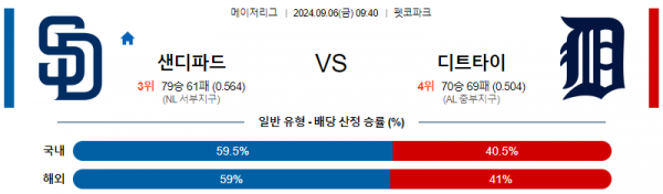 9월6일 0940 MLB 샌디에고 디트로이트 해외야구분석 스포츠분석