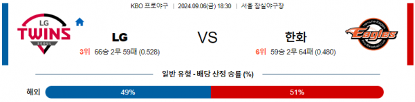 9월 6일 1830 KBO LG 한화 한일야구분석 스포츠분석