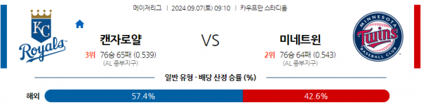 9월7일 0910 MLB 캔자스시티 미네소타 해외야구분석 스포츠분석