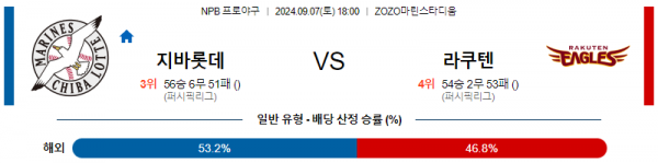 9월 7일 1800 NPB 지바롯데 라쿠텐 한일야구분석 스포츠분석