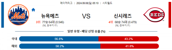 9월8일 0510 MLB 뉴욕메츠 신시내티 해외야구분석 스포츠분석