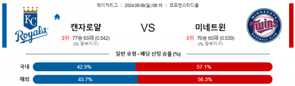 9월8일 0815 MLB 캔자스시티 미네소타 해외야구분석 스포츠분석