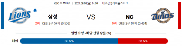 9월 8일 1400 KBO 삼성 NC 한일야구분석 스포츠분석