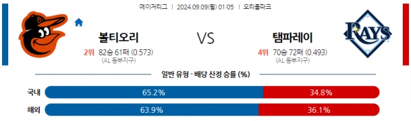 9월9일 0105 MLB 볼티모어 탬파베이 해외야구분석 스포츠분석