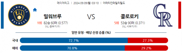 9월9일 0310 MLB 밀워키 콜로라도 해외야구분석  스포츠분석