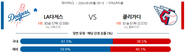 9월9일 0510 MLB LA다저스 클리블랜드 해외야구분석 스포츠분석