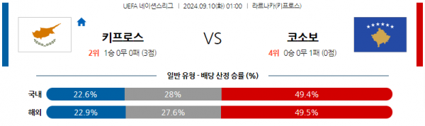 9월10일 UEFA 네이션스리그 키프로스 코소보 해외축구분석 스포츠분석