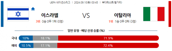 9월10일 UEFA 네이션스리그 이스라엘 이탈리아 해외축구분석 스포츠분석