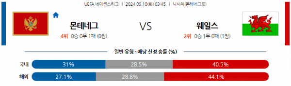 9월10일 UEFA 네이션스리그 몬테네그로 웨일스 해외축구분석 스포츠분석