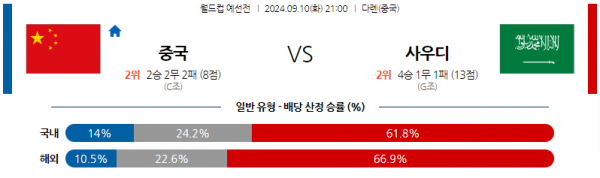 9월10일 월드컵 예선전 중국 사우디아라비아 해외축구분석 스포츠분석