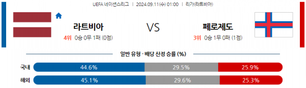 9월11일 UEFA 네이션스리그 라트비아 페로제도 해외축구분석  스포츠분석