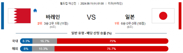 9월11일 월드컵 예선전 바레인 일본 해외축구분석 스포츠분석