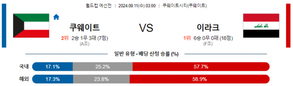 9월11일 월드컵 예선전 쿠웨이트 이라크 해외축구분석 스포츠분석