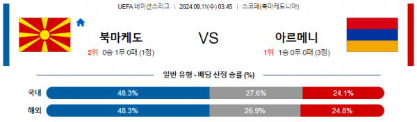 9월11일 UEFA 네이션스리그 북마케도니아 아르메니아 해외축구분석 스포츠분석