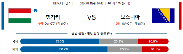 9월11일 0345 UEFA 네이션스리그 헝가리 보스니아 해외축구분석 스포츠분석