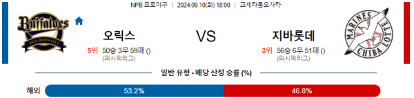 9월 10일 1800 NPB 오릭스 지바롯데 한일야구분석 스포츠분석