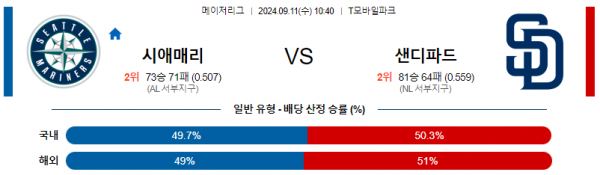 9월11일 1040 MLB 시애틀 샌디에고 해외야구분석 스포츠분석